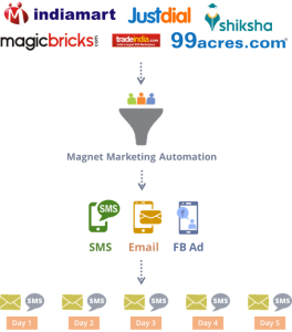 indiamart justdial lead integration automation with crm